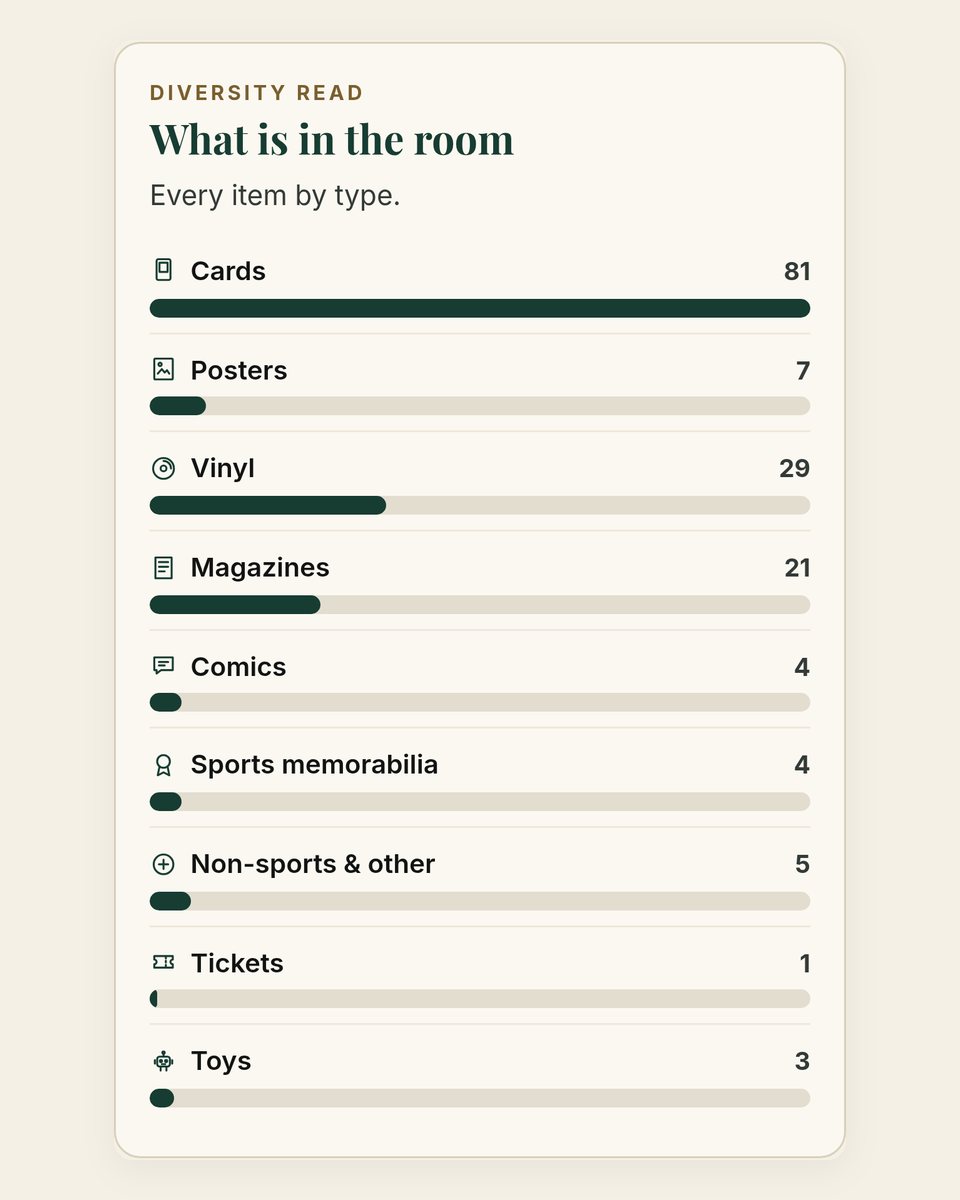 Chart of a collection by type, with a small icon for each type